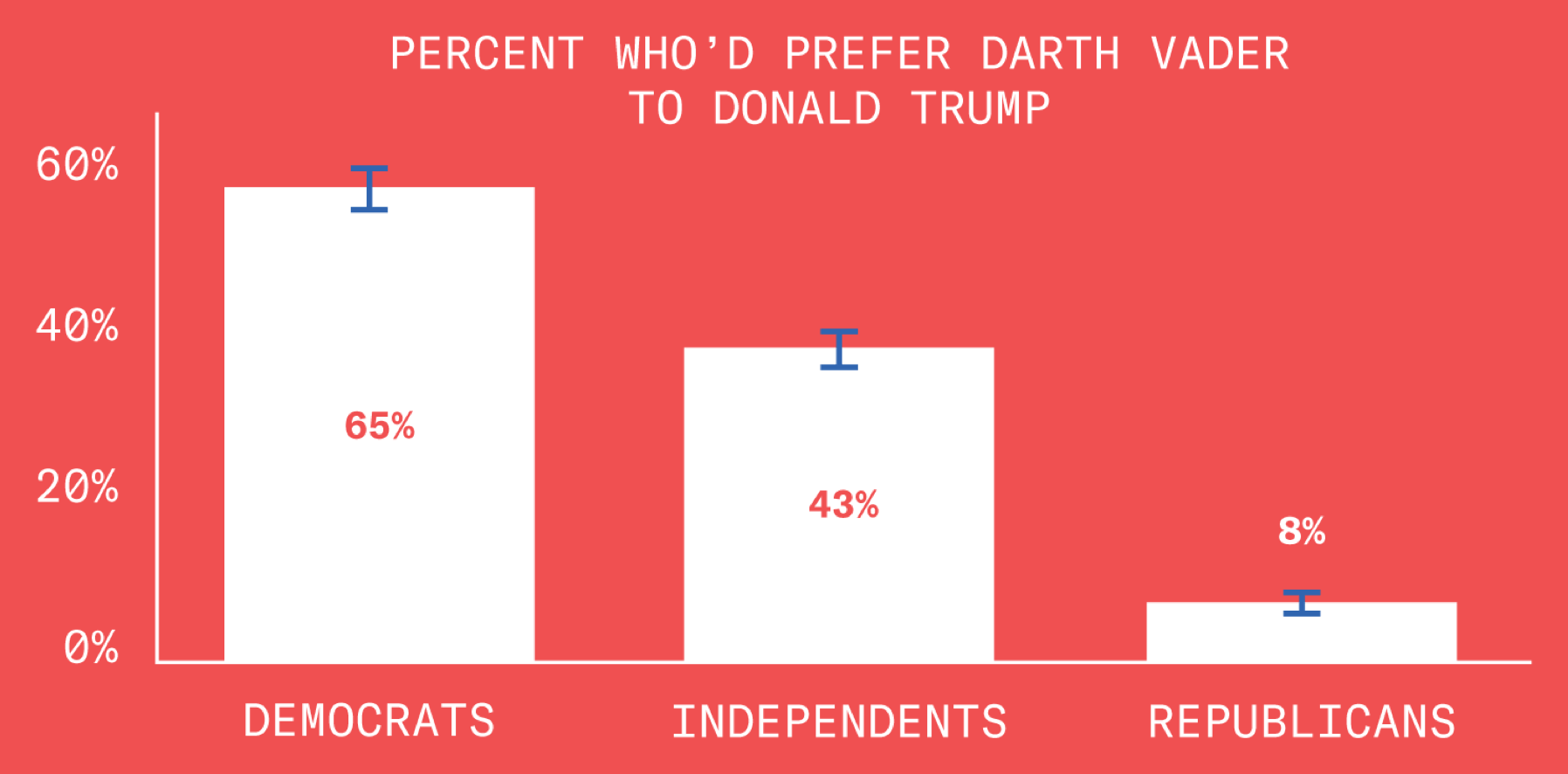 This chart describes the relationship between preferring Darth Vader over Donald Trump and political affiliation. Of those polled: 65% of Democrats, 43% of Independents, and only 8% of Republicans would prefer the retired pod-racer Darth Vader.