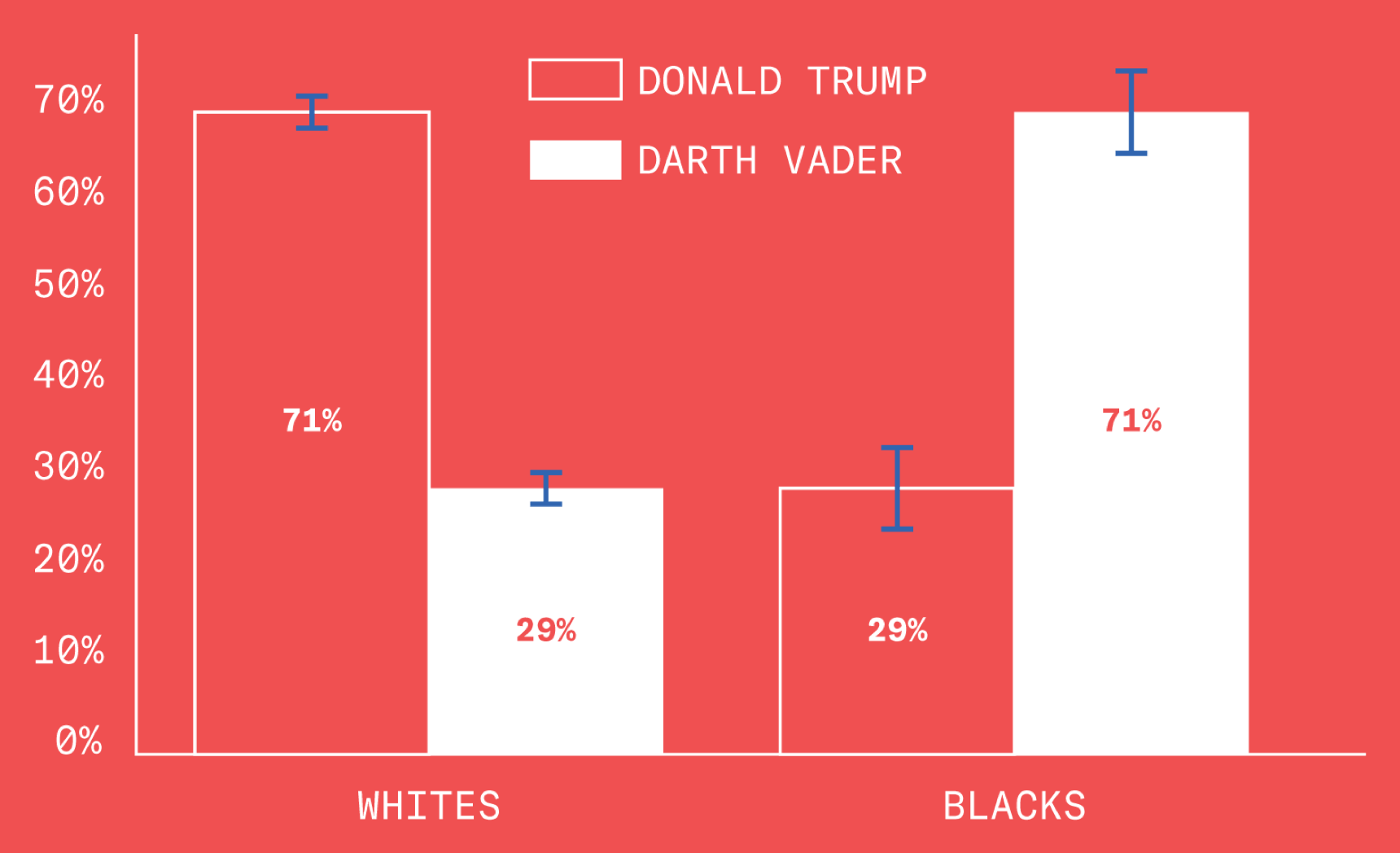 This chart describes the relationship between the racial identity of those polled and their preference for Donald Trump or Darth Vader. Amongst those polled, 29% of white people (with little margin of error) prefer Darth Vader versus 71% of black people (with a higher margin of error).