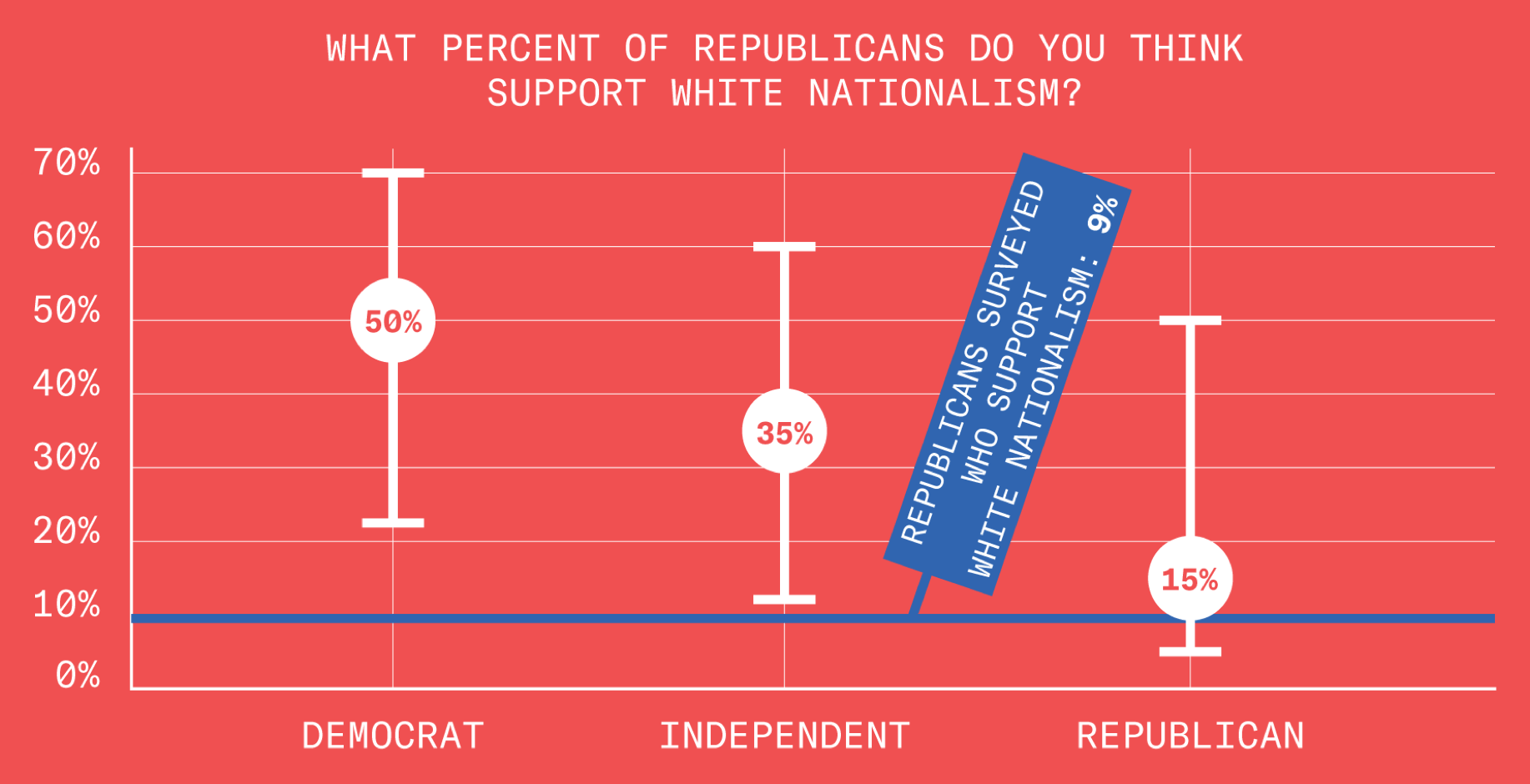 This chart describes the results of a poll asking what percentage of Republicans those polled believe to be sympathetic to white nationalism, broken down by political affiliation. Amongst Democrats, the range of responses varies between 70% and 22%, with an overall result of 50%. Amongst Independents, the range varies between 60% and 12%, with an overall result of 35%. Finally, amongst Republicans, the range varies between 50% and 5% with an overall result of 15%. An annotation notes that, of Republicans polled, 9% support white nationalism.