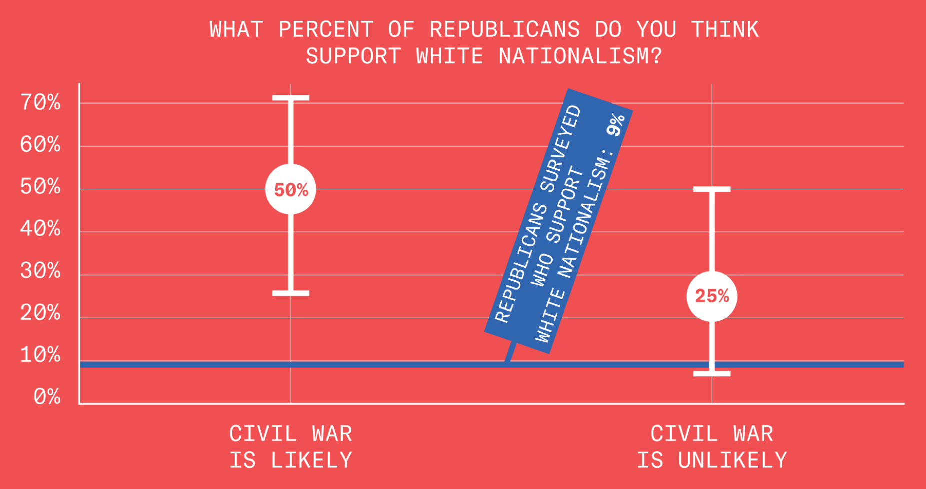 This chart describes the results of the poll about what percentage of Republicans those polled believe support white nationalism, sliced up based on whether the respondent believes a civil war is likely in the next decade. Amongst those who find this likely, the responses ranged from 71% to 26% with an overall result of 50%. Amongst those who found it unlikely, the responses ranged from 50% to 7% with an overall result of 25%. An annotation notes that, of Republicans polled, 9% support white nationalism.