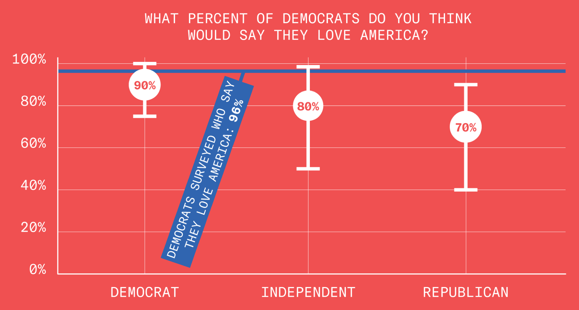 This chart describes the results of a poll asking what percentage of Democrats those polled believe would say they love America, broken down by political affiliation. Amongst Democrats, the range of responses varies between 100% and 77%, with an overall result of 90%. Amongst Independents, the range varies between 99% and 50%, with an overall result of 80%. Finally, amongst Republicans, the range varies between 85% and 40% with an overall result of 70%. An annotation notes that, of Democrats polled, 96% said they love America.