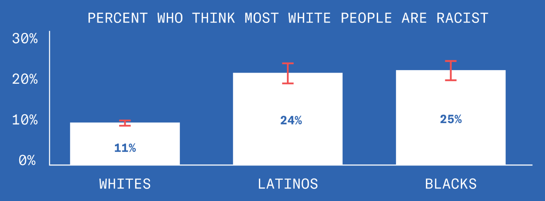 This chart describes the percentages of those polled who think most white people are racist, broken down by race. Turns out: 11% of white people, 24% of latinx people, and 25% of black people think most white people are racist.