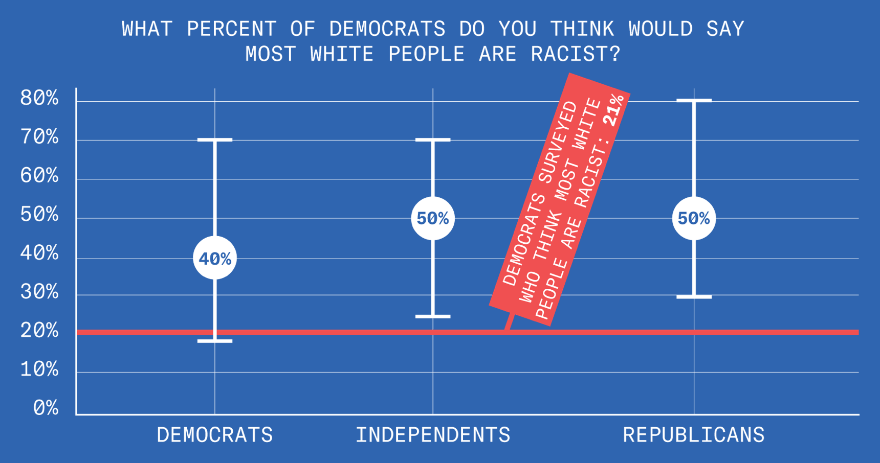 This chart describes the results of a poll asking what percentage of Democrats those polled believe would say most white people are racist, broken down by political affiliation. Amongst Democrats, the range of responses varies between 70% and 18%, with an overall result of 40%. Amongst Independents, the range varies between 70% and 24%, with an overall result of 50%. Finally, amongst Republicans, the range varies between 80% and 30% with an overall result of 50%. An annotation notes that, of Democrats polled, 21% think most white people are racist.