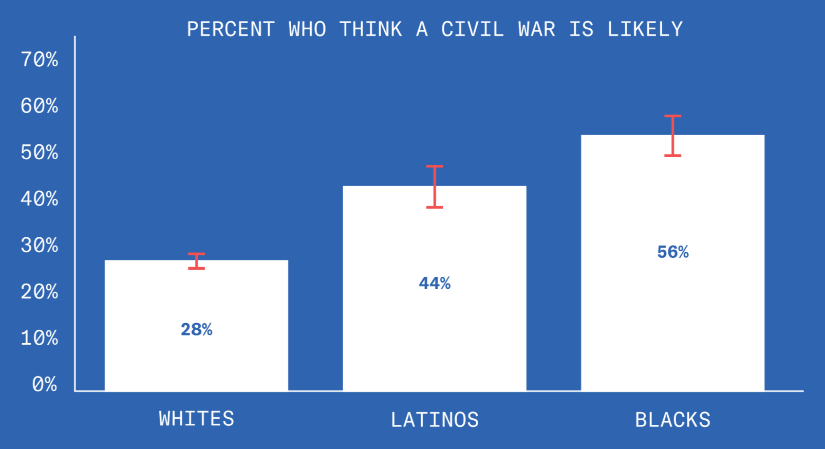 This chart describes the percentages of those polled who think a civil war is likely in the next decade, broken up by race. Amongs those polled: 28% of white people, 44% of latinx people, and 56% of black people find it likely that there will be a civil war in the next decade.