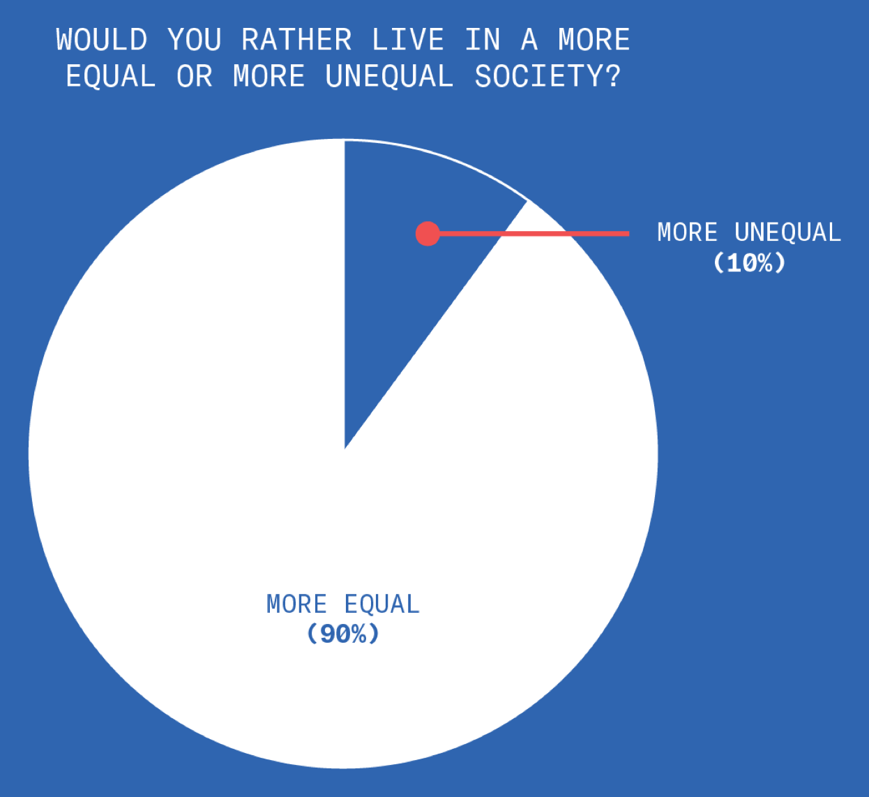 This chart shows how those polled responded to the question of whether they would rather live in a more equal society or a more unequal society. 90% of respondents would prefer to live in a more equal society, while 10% are thirsty for inequality
