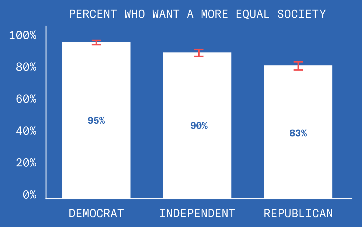This chart breaks down the responses of those polled who want a more equal society by political affiliation. Amongst those polled, 95% of Democrats, 90% of Independents, and 83% of Republicans would prefer to live in a more equal society, all with very low variance.