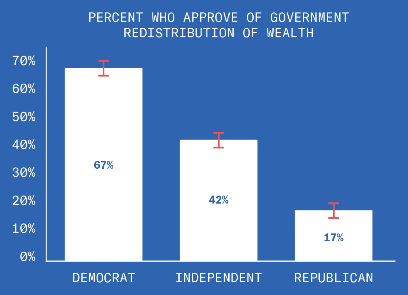 This shows what percentage of those polled approve of a government redistribution of wealth, broken up by political affiliation. Amongst those polled: 67% of Democrats, 42% of Independents, and only 17% of Republicans approve of this plan to combat inequality
