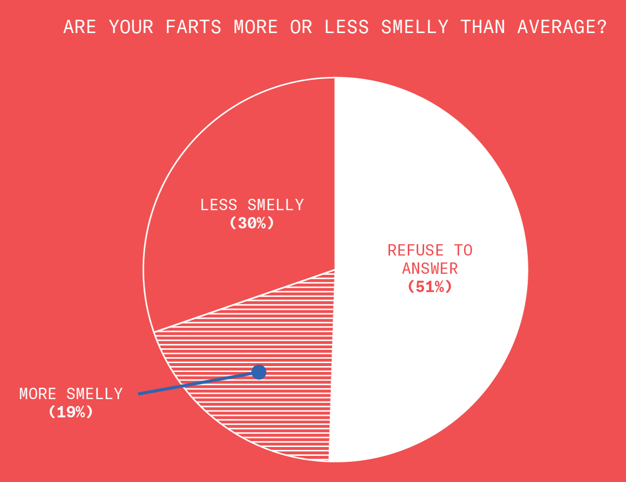 This chart shows the completely subjective results of asking people how smelly they think their farts are in comparison to others. 51% refused to answer entirely for some reason, but 30% of folks believed their farts to be less smelly than average while 19% are confident in the strong, beautiful smells wafting out of their anus