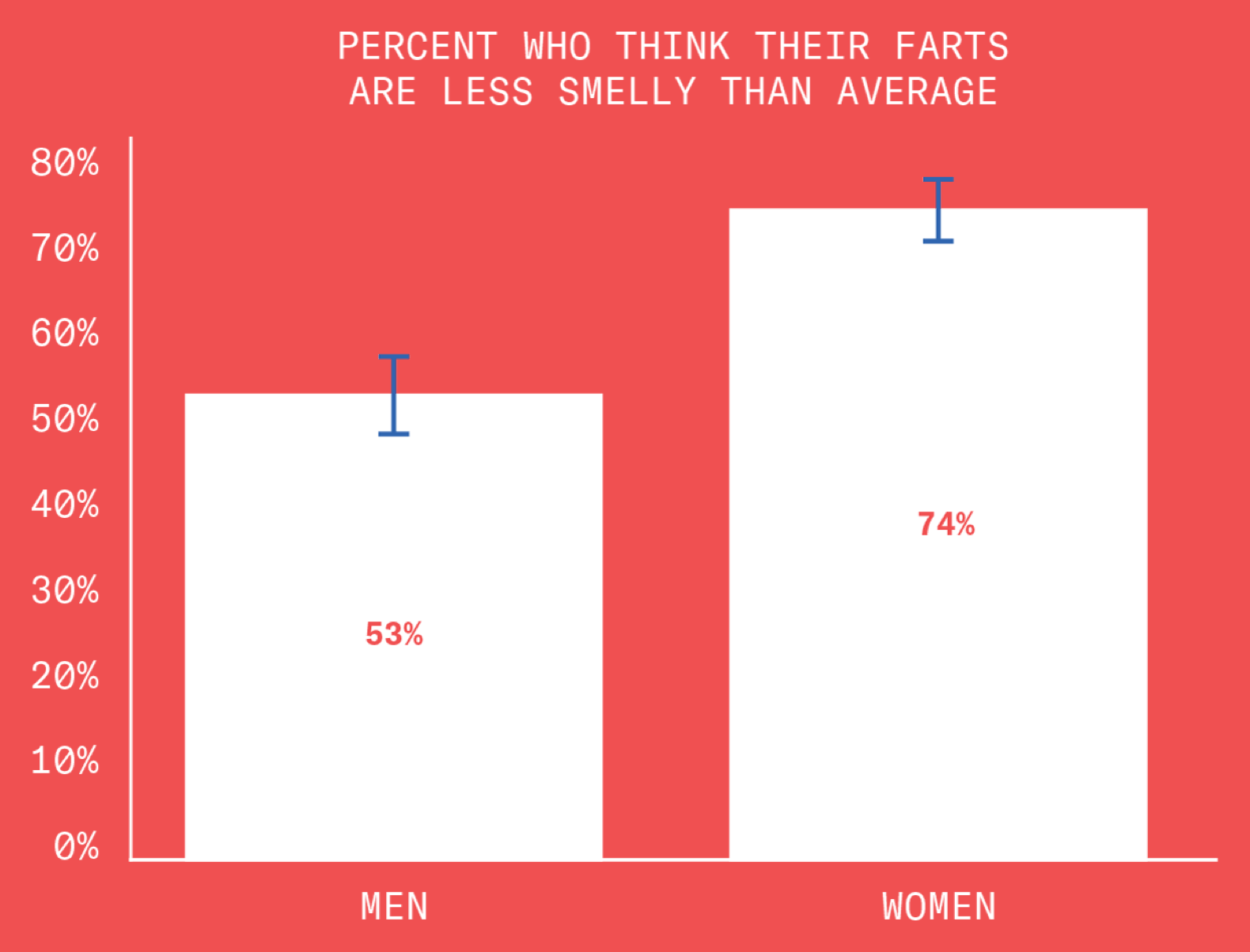 Sliced up based on the gender of the respondents, we find that 53% of men and a staggering 74% of women think their smarts are less smelly than the average fart.