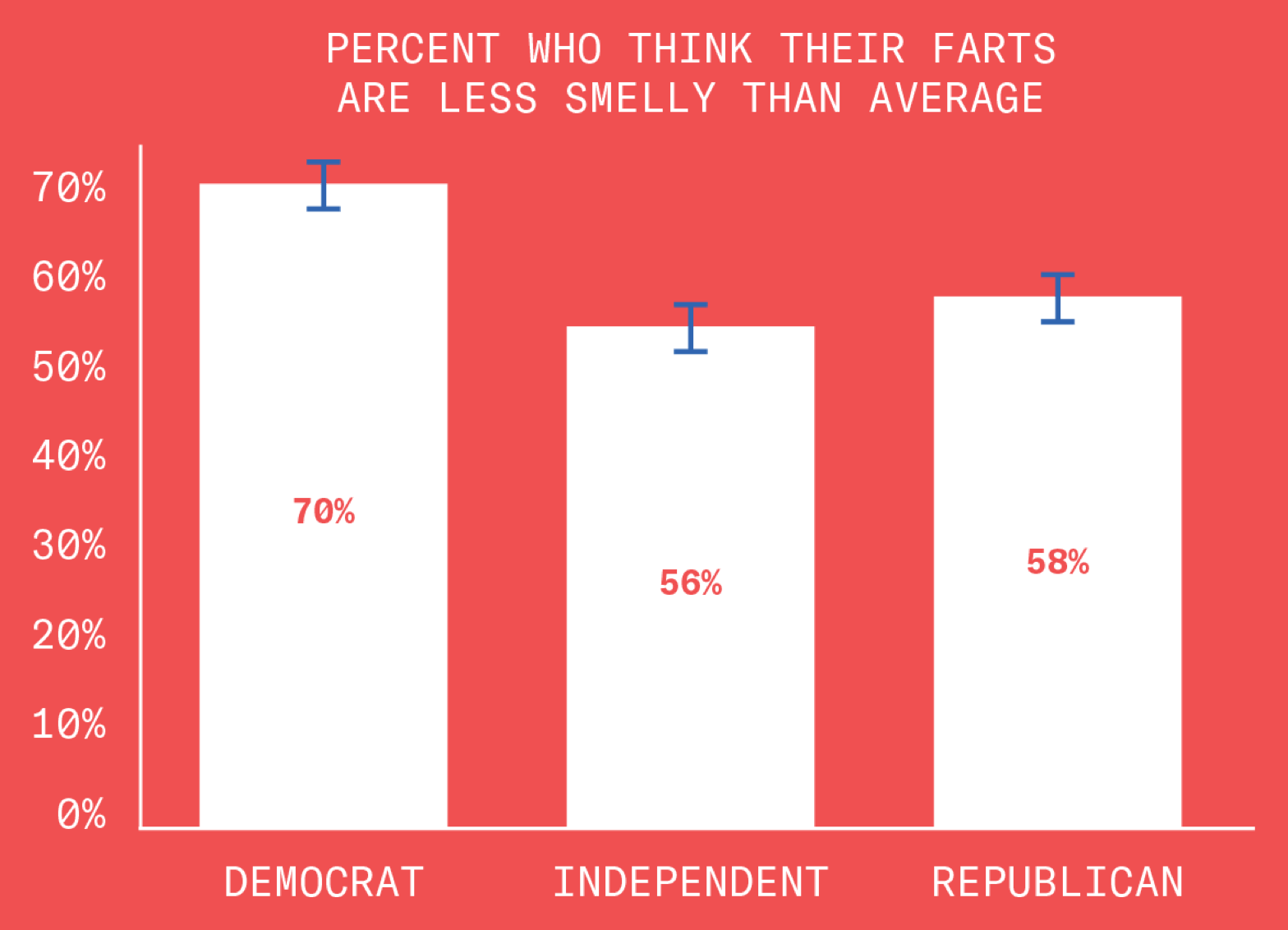Breaking up our fart responses by political affiliation, we find that 70% of Democrats think their farts smell better than usual, while only 56% of Independents and 58% of Republicans think the same.