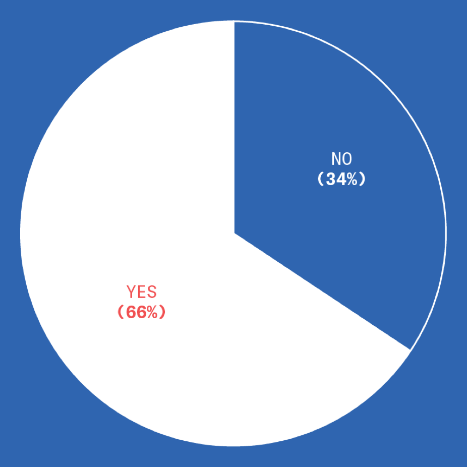 We asked people whether rap was music or not, which is obvious whether you like it or not. Turns out, 34% of those polled agree with your racist uncle.