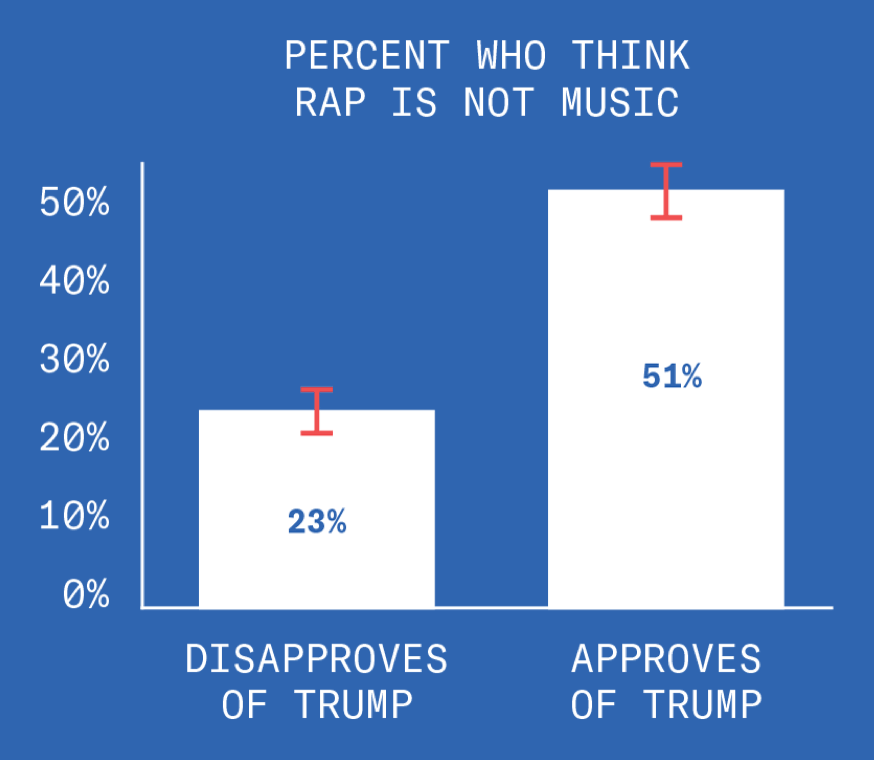 This shows how respondents who don't think rap is music feel about Donald Trump. 23% seem to disapprove of him, but 51% of them approve of Trump.