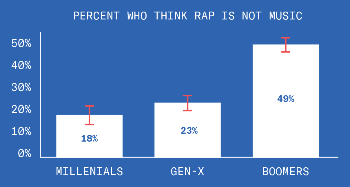 Now we've sliced the data by generation. While only 18% of Millennials and 23% of Gen-Xers think your racist uncle is good people, 49% of Boomers consider rap not to be music.