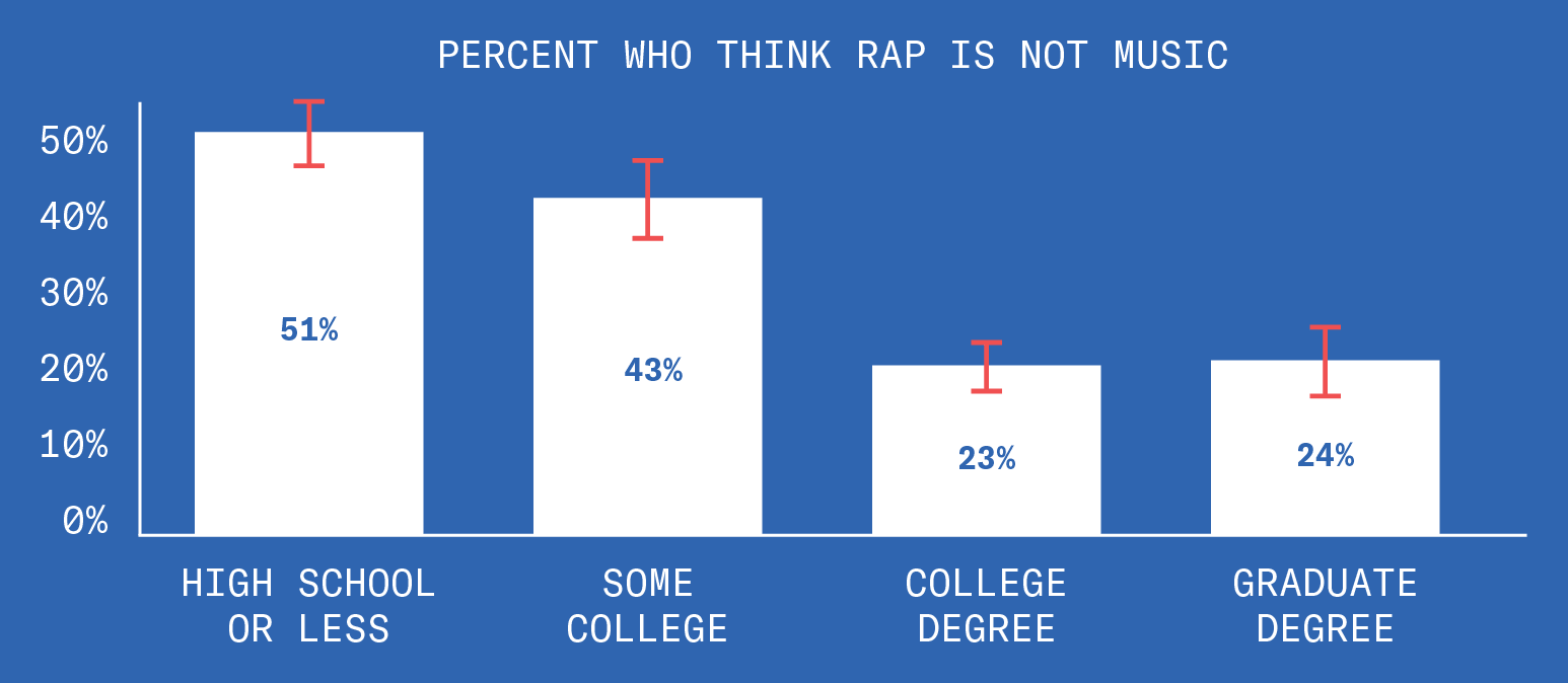 If we slice up the rap data by education level, we find that as you get more educated you are more likely to correctly believe that rap is, in fact, music. Amongst those polled with a high school diploma or less education, 51% of respondents thought rap was not music. 43% of those with some college education, 23% of those with a college degree, and 24% of those with a graduate degree agree.