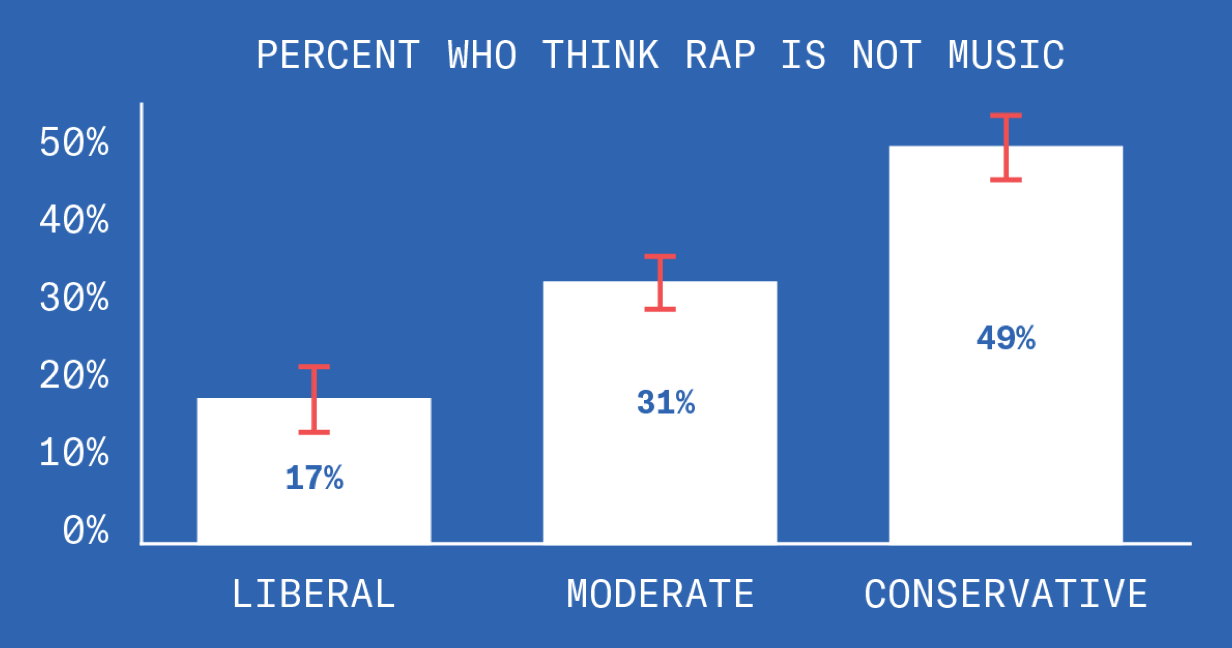 Let's look at this data broken up by political affiliation. Oh, surprise: while only 17% of liberals incorrectly believe that rap is not music, 31% of moderates and a staggering 49% of conservatives are taxonomically incorrect