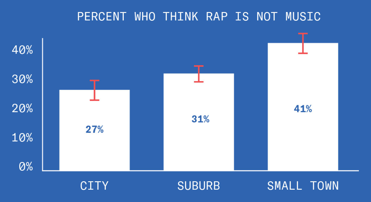 Okay how about we try to split that up by population density? 27% of urbanites, 31% of suburbanites and 41% of rural folks do not classify rap as music.