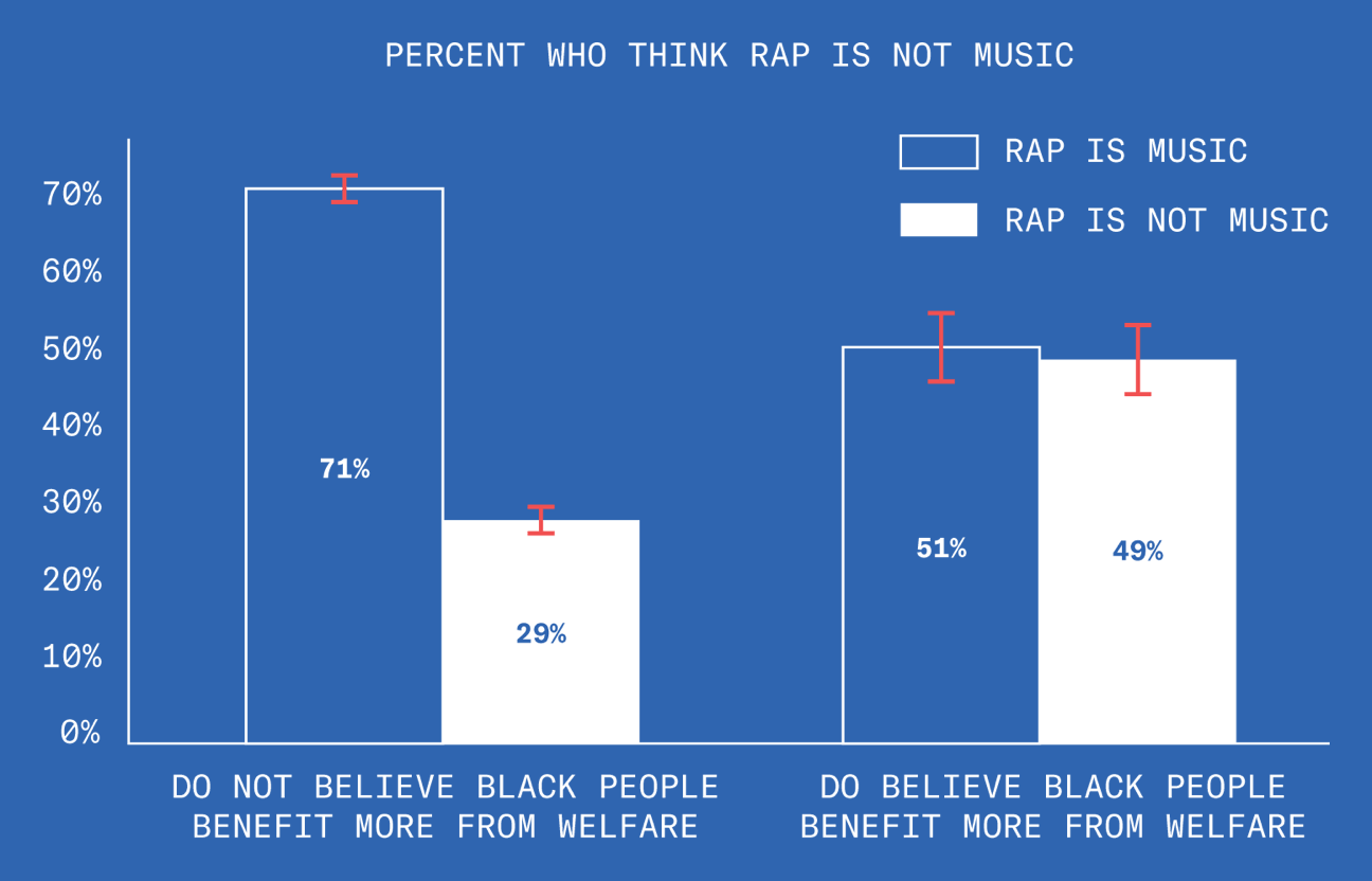 Okay let's drop the pretension: can we predict whether or not people consider rap to be music based on whether or not they think black people benefit more from welfare. Here comes a shocker: amongst those polled who do not believe black people benefit more from welfare, 71% consider rap to be music. Amongst those polled who believe black people DO benefit more from welfare, it is a very close race with the correct answer winning out by 2 percentage points at 51%