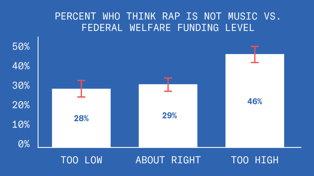 Finally, we slice this data up based on how folks responded to the question of how they feel about the current welfare funding level. Of those who think it is too low, 28% of respondents did not consider rap to be music. Among those who think it is about right, 29% believe rap is not music. Unsurprisingly, among those who consider the current federal welfare funding level to be too high 46% of respondents did not believe rap to be music.