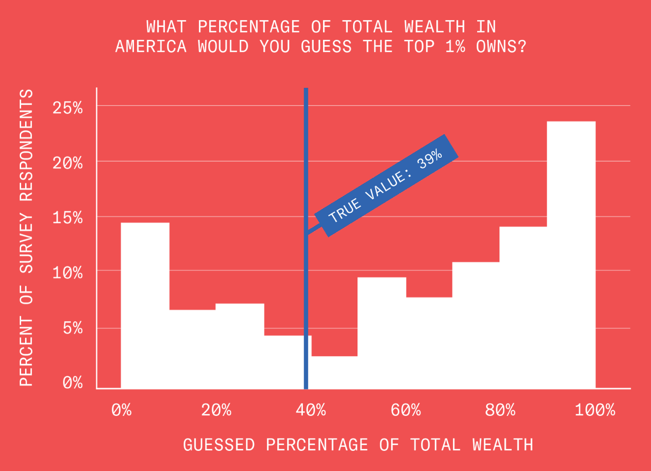 This chart shows percentages of respondents broken down by how mucy money they think the top 1% owns. Responses are high around both the lower and upper end (skewed toward the upper end), but dips deep in the 30-50% range (where the true value lies). I guess we just don't know