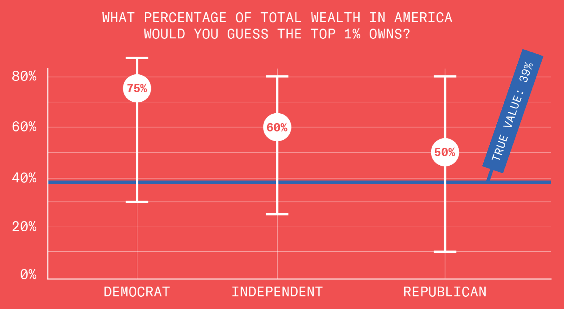 This plot shows the range of responses from various political identifications to the question of how much wealth the top 1% owns. Ranges are very wide here. Amongst Democrats, responses ranged mostly from 30% to 90% with an overall result of 75%. Amongst Independents the range of responses goes from 25% to 80% with an overall result of 60%. Finally, Republican responses ranged from 10% to 80% with an overall result of 50%.