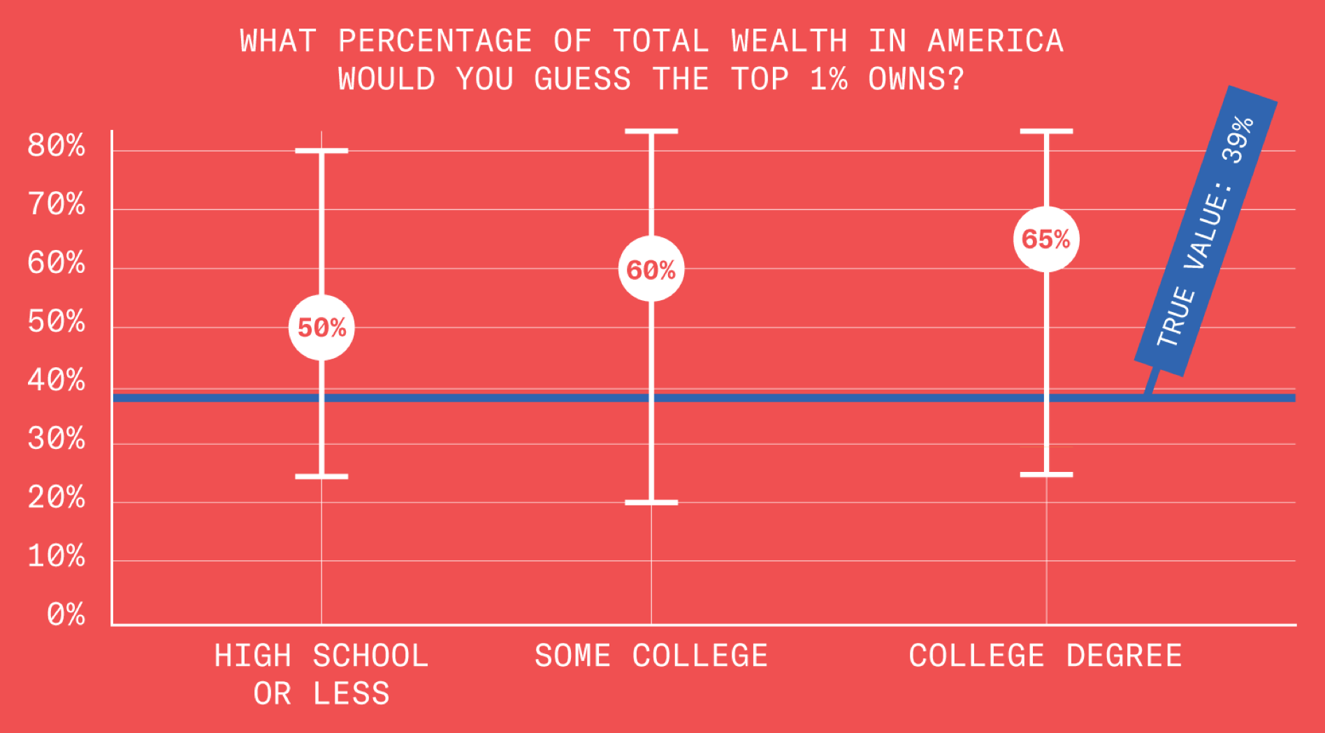 Finally, we break up ranges of responses based on the education level of the respondent. Amongst those with a high school diploma-equivalent or less, responses ranged from 24% to 80% with an overall result of 50%. Those with some college education responded primarily in the range of 20% to 83% with an overall result of 60%. And, amongst those with a college degree, responses ranged from 24% to 83% with an overall result of 65%.