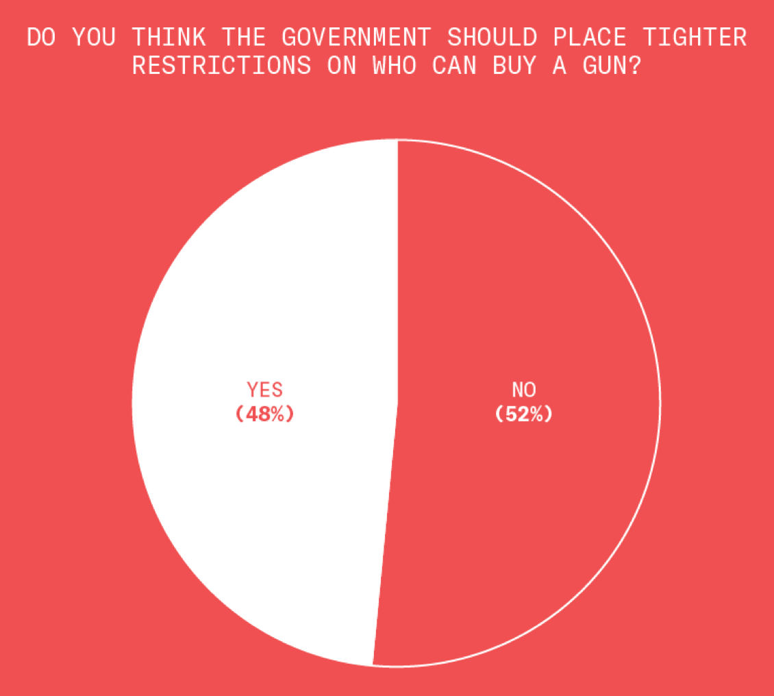 Turns out, of the Republicans we polled, 48% think the government should place tighter restrictions on who can buy a gun and 52% think it shouldn't.