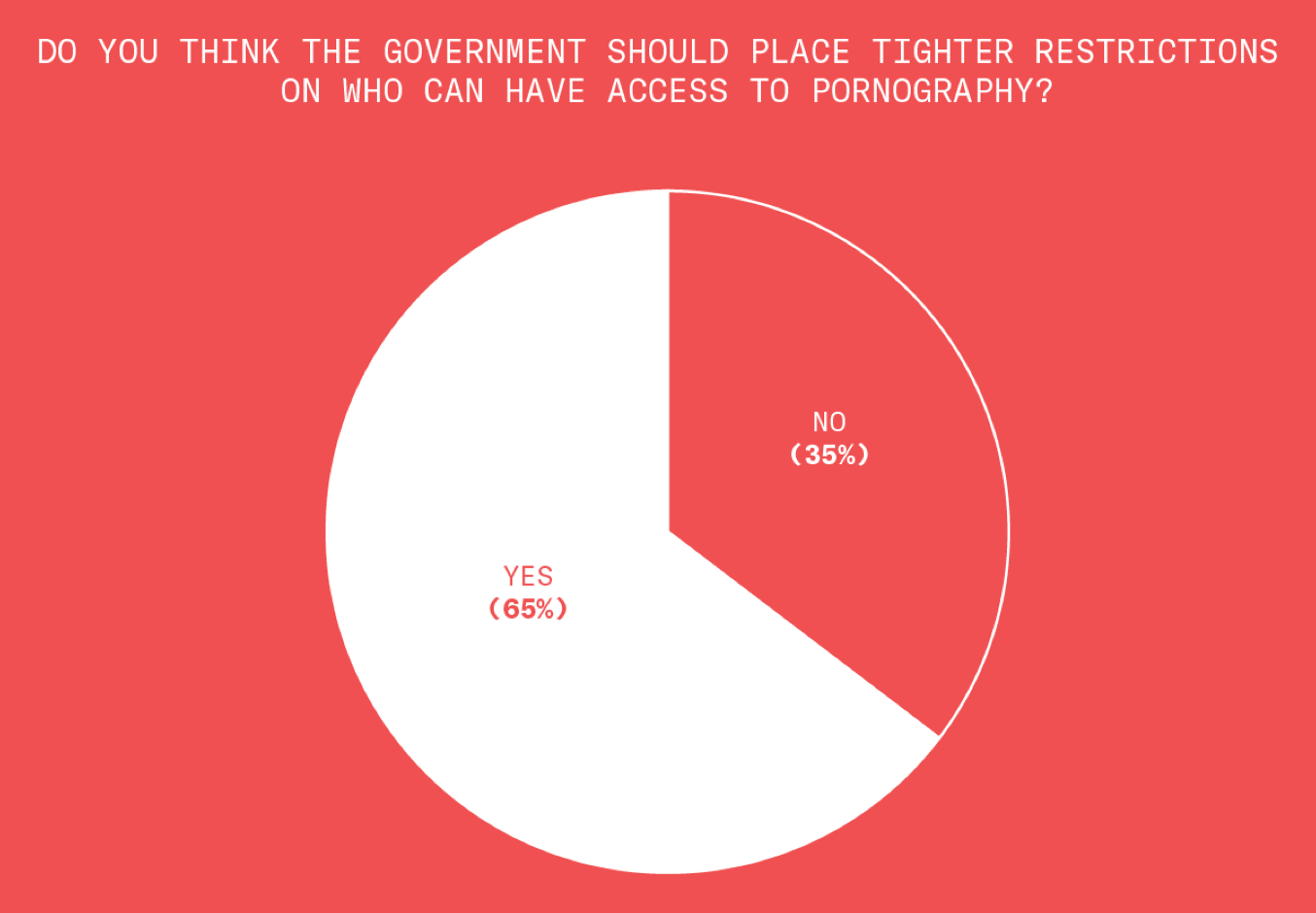 In fact, 65% said yes and 35% said no.