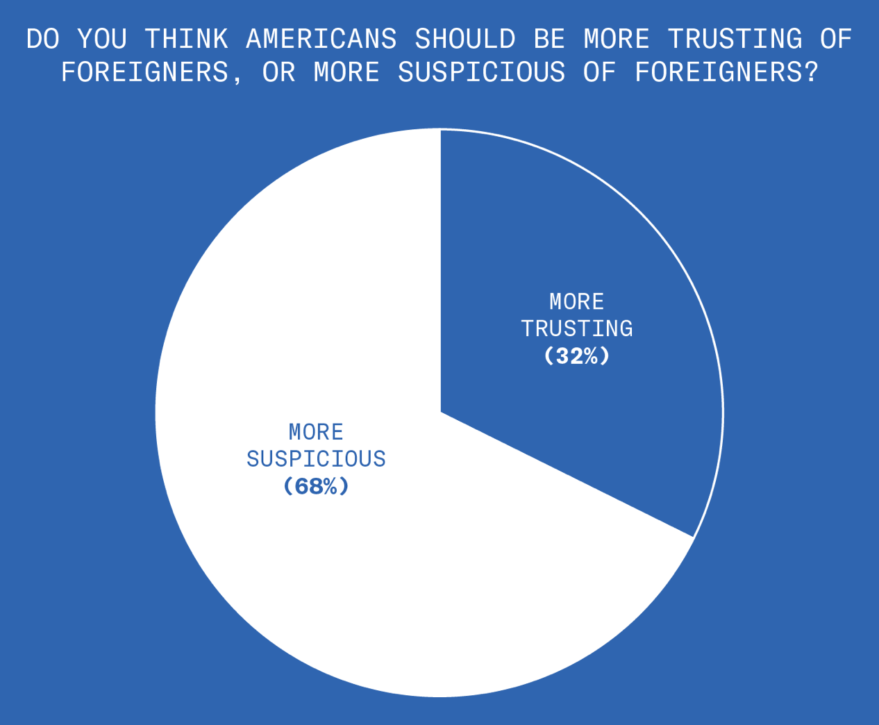 This chart breaks down whether the Republicans we polled think we should be more trusting or more suspicious of foreigners. 68% thought we should be more suspicious, while only 32% thought we should be more trusting.