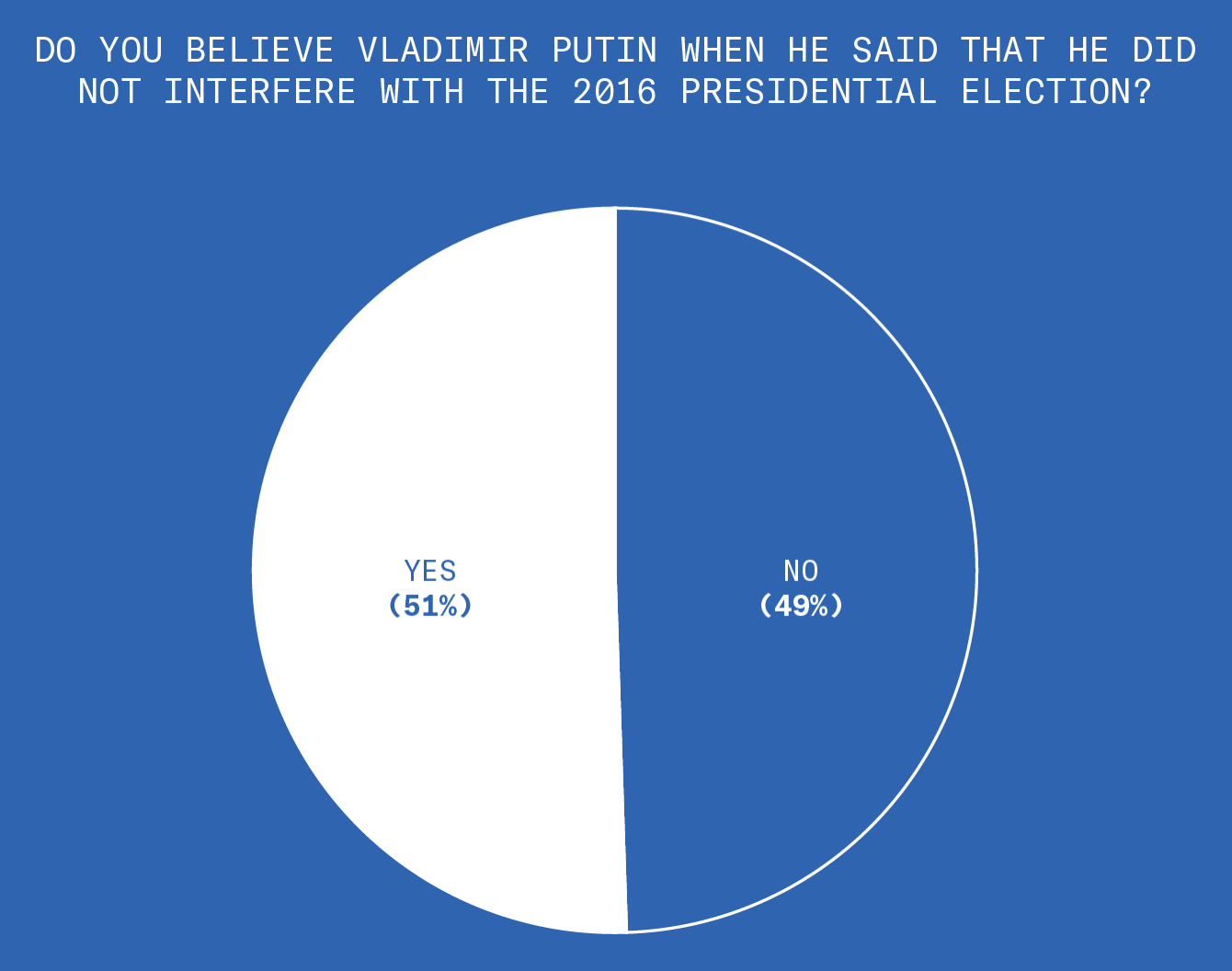 When asked whether those same Republicans believed Vladimir Putin when he said that he did not interfere with the 2016 Presidential election, we found out that 51% trust Vladimir Putin and 49% do not. Suspicious!