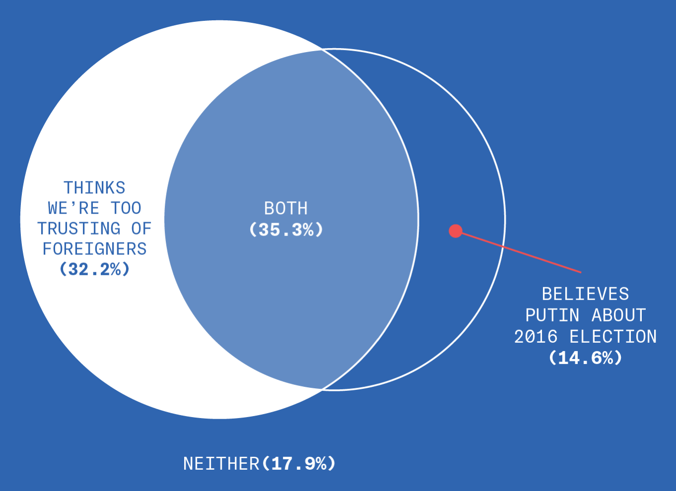 How about we look at the overlap between those two response sets? Turns out: 35.3% of Republicans simultaneously believe that Americans are too trusting of foreigners while also trusting Vladimir Putin's statement about not interfering in the 2016 Presidential election. 32.2% only believe that Americans are too trusting of foreigners, while 14.6% only believe in Vladimir Putin's word. 17.9% of respondents believed neither.