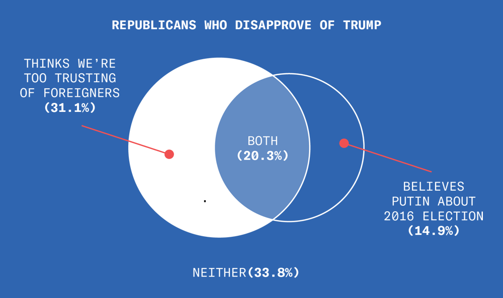 The results are pretty different among Trump-disapprovers: 20.3% believe Americans are too trusting of foreigners while also trusting Putin's statement. 31.1% only believe the former, and 14.9% only believe the latter. 33.8% of Republicans polled who disapprove of Donald Trump do not believe that Americans are too trusting of foreigners while still distrusting Vladimir Putin.