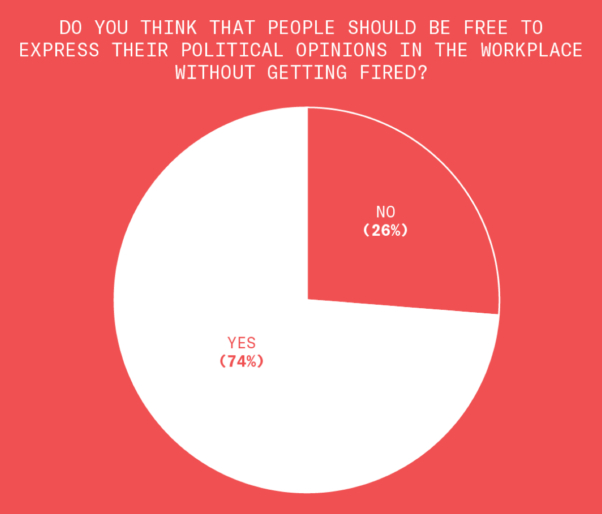 This chart breaks down how the Republicans we polled think about free speech in the workplace. When asked whether they think that people should be free to express their political opinions in the workplace without getting fired, 74% responded in the affirmative and only 26% responded negatively.