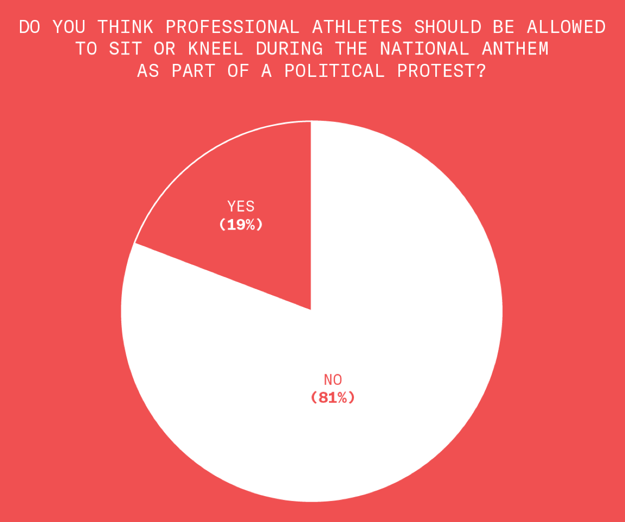 This chart shows how the Republicans we polled responded to a differently-worded question about whether they think professional athletes should be allowed to sit or kneel during the National Anthem as part of a political protest. Turns out making the question more specific got 19% of Republicans to agree that free speech in the workplace is a good idea while a staggering 81% think employers should be allowed to fire their employees for expressing political opinions (if those employees are athletes).