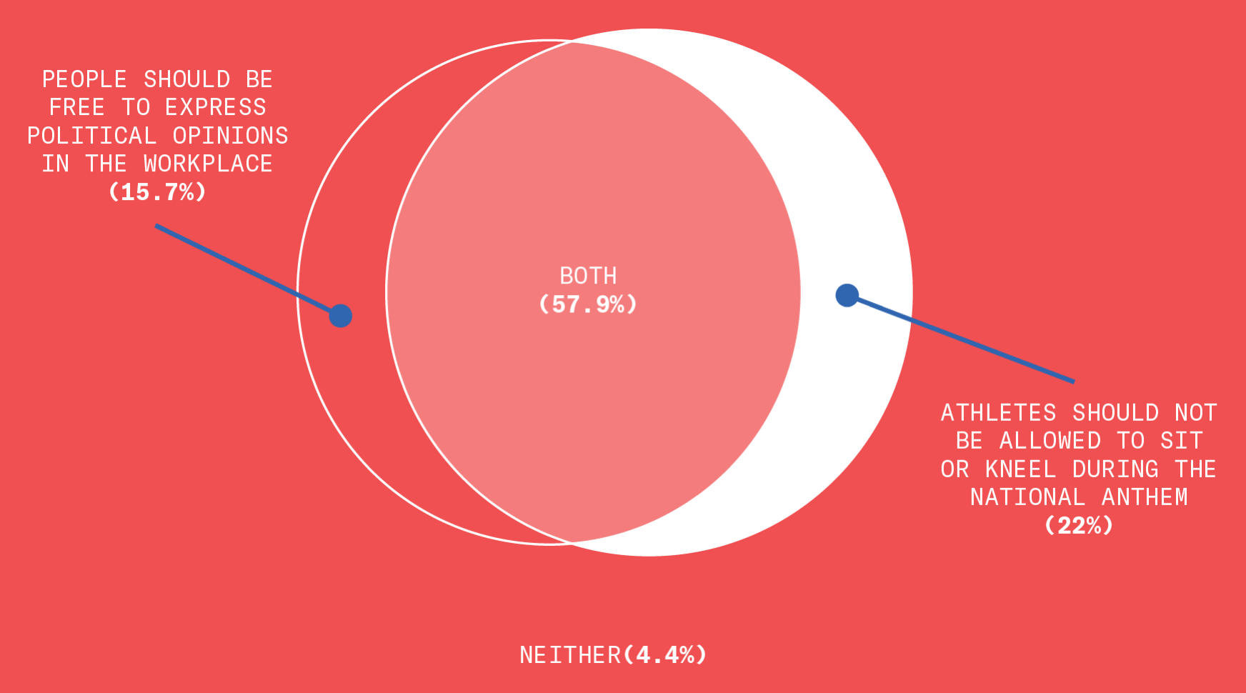 Again, we crunched the numbers to figure out the overlap on those two: 57.9% of respondents hold the entirely contradictory beliefs that people should be free to express political opinions in the workplace without being fired and that athletes should not be allowed to sit or kneel during the National Anthem as part of a political protest, while 15.7% only thought the former and 22% only thought the latter. Only 4.4% of respondents believed simultaneously that employers should be allowed to fire their employees for expressing political opinions but that athletes should be allowed to do so, which actually kind of reminds me of high school.