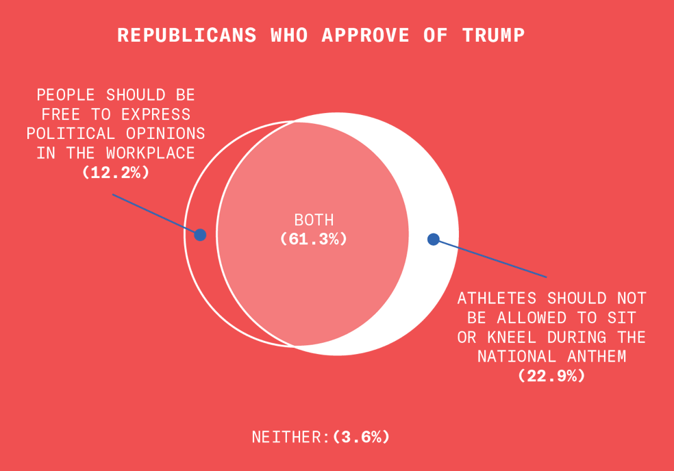 This chart shows the overlap amongst the Republicans polled who approve of Trump: there is a 61.3% overlap between those who think people should be free to express political opinions in the workplace without being fired and that athletes should not be allowed to sit or kneel during the National Anthem as part of a political protest, while 12.2% only thought the former and 22.9% only thought the latter. Amongst Trump-approving Republicans polled, 3.6% hold neither opinion.