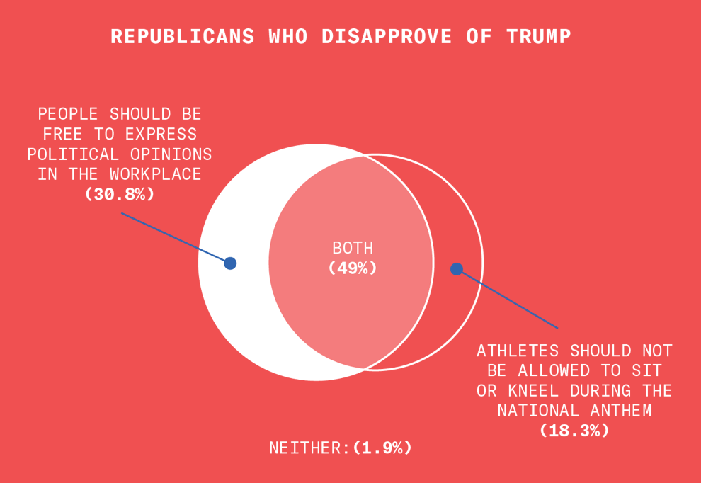 This describes this same overlap amongst Trump-disapproving Republicans: 49% share these two contradictory beliefs, while 30.8% only hold the former and 18.3% only hold the latter. 1.9% hold neither opinion.
