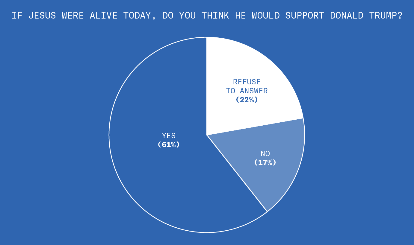 Turns out, when you ask the Republicans we polled to consider how Jesus would feel about Donald Trump, a full 22% of them refuse to answer entirely. 61% seem to think Jesus would approve of Donald Trump, while only 17% think Jesus would disapprove.