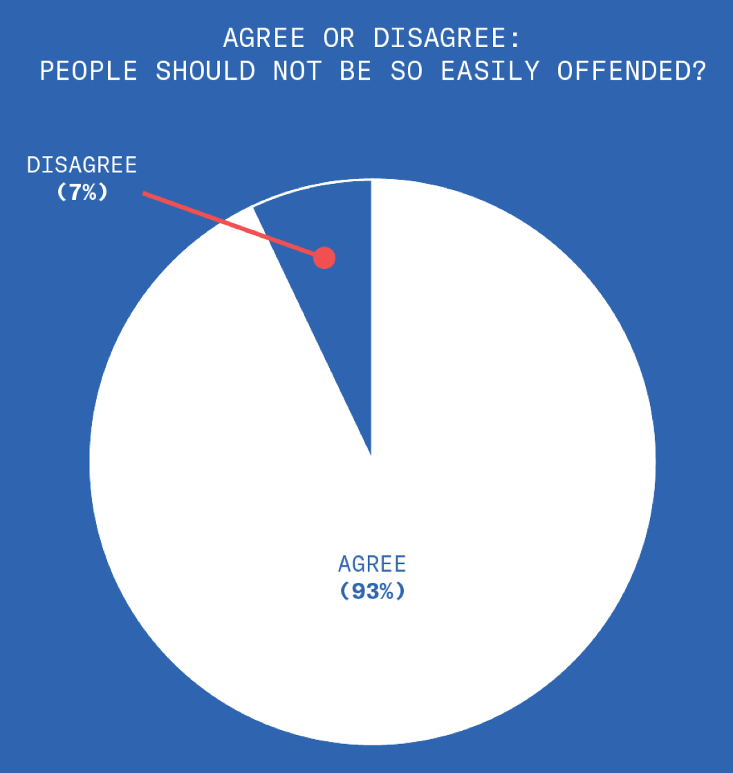 This chart shows what percentages of the Republicans we polled agree or disagree with the statement that people should not be so easily offended. 93% agree and only 7% disagree. Woof.