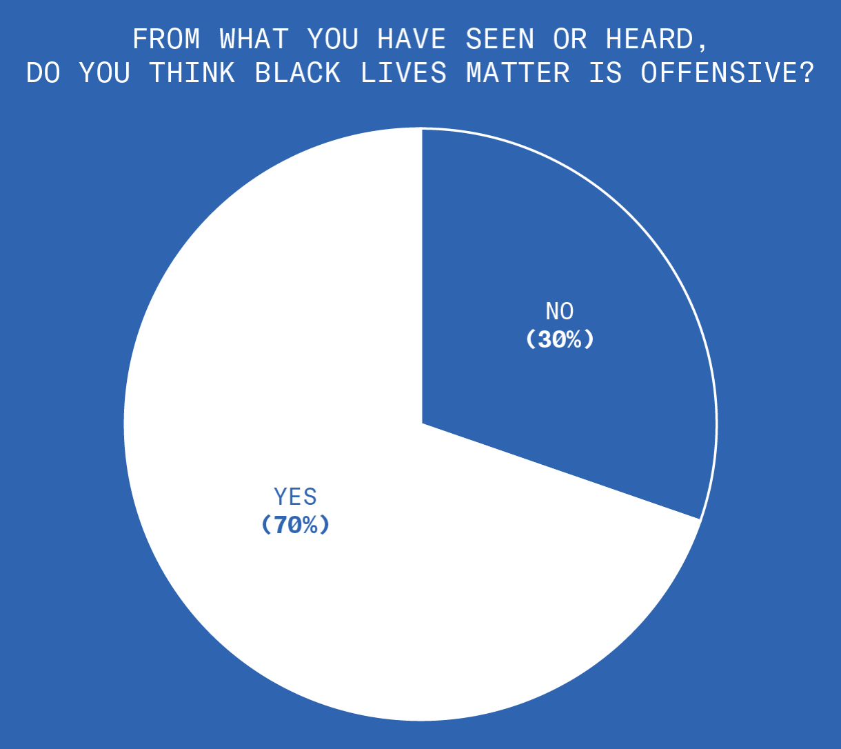 This chart shows how the Republicans we polled think, based on what they have seen or heard, that Black Lives Matter is offensive. 70% consider it offensive, while 30% do not.
