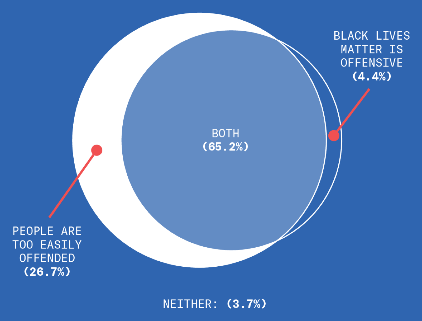 We crunched the numbers to figure out the overlap on them: 65.2% of our respondents hold both of these opinions, while 26.7% of those polled only consider people to be too easily offended and 4.4% only think Black Lives Matter is offensive. Only 3.7% of those polled are not offended by Black Lives Matter and do not consider people to be too easily offended.