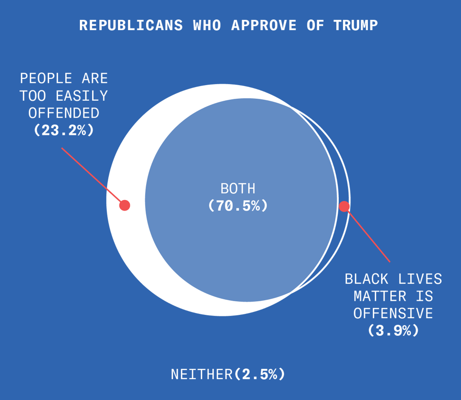 This chart shows the overlap amongst the Republicans polled who approve of Trump: there is a 70.5% overlap between those who consider Black Lives Matter offensive and those who think people are too easily offended, while 23.2% only consider people to be too easily offended and 3.9% only consider Black Lives Matter to be offensive. Amongst Trump-approving Republicans polled, only 2.5% neither consider Black Lives Matter to be offensive nor people to be too easily offended.