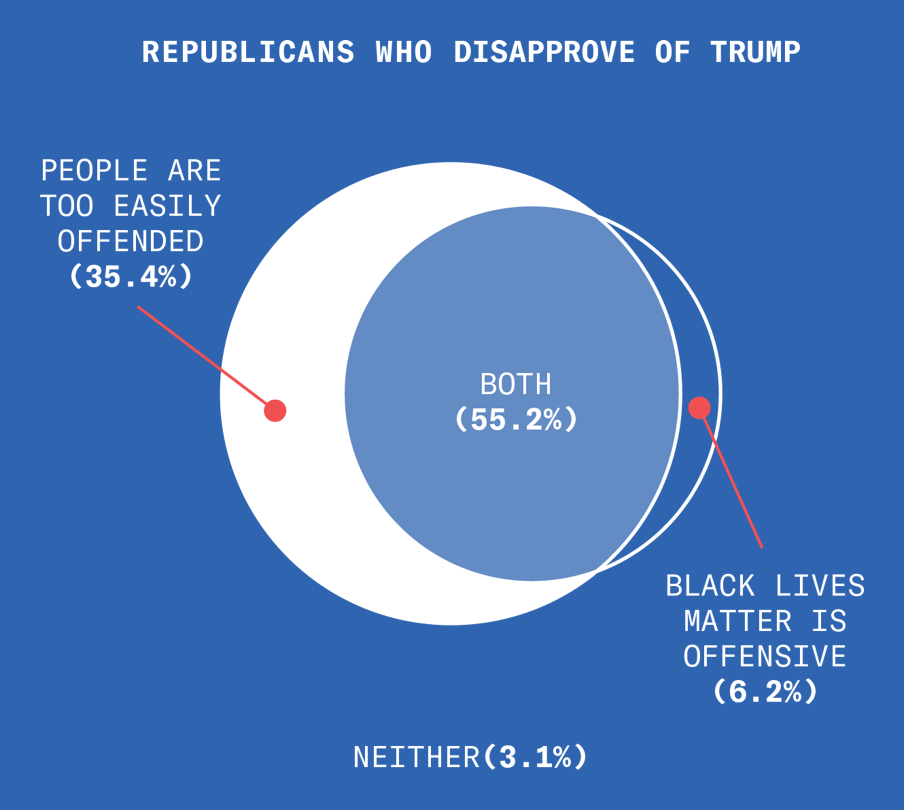 This chart shows these overlaps amongst Republicans polled who disapprove of Donald Trump: this time there is only a 55.2% overlap, while 35.4% only consider people to be too easily offended and 6.2% only consider Black Lives Matter to be offensive. Amongst Republicans polled who disapprove of Donald Trump, 3.1% neither consider Black Lives Matter to be offensive nor people to be too easily offended.
