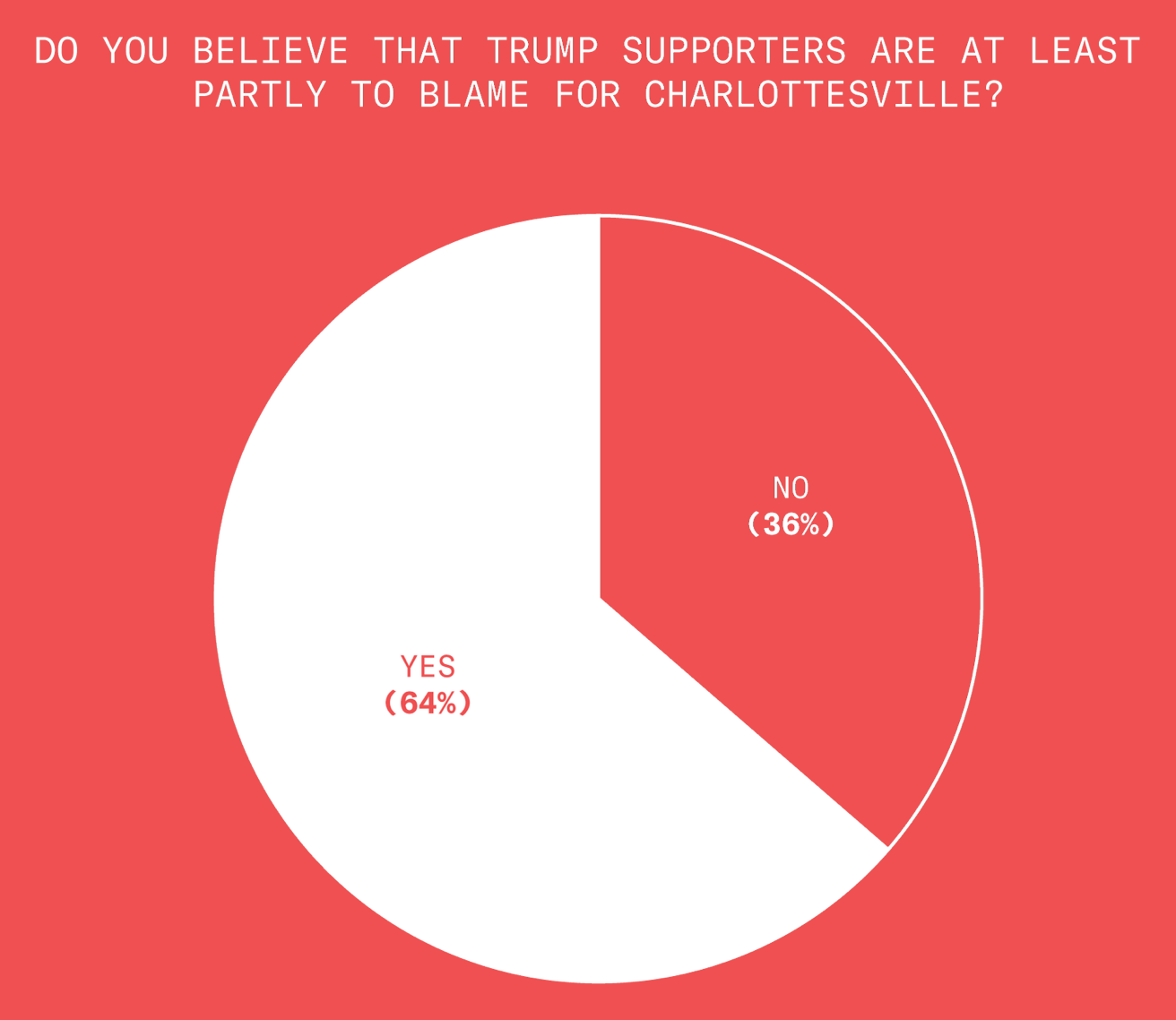 This past August, a man drove his car into a crowd of protestors at Charlottesville, killing one person and injuring nineteen others. 64% of the Democrats that we surveyed believe that Trump supporters are at least partly to blame for these terrorist attacks, while 36% do not.