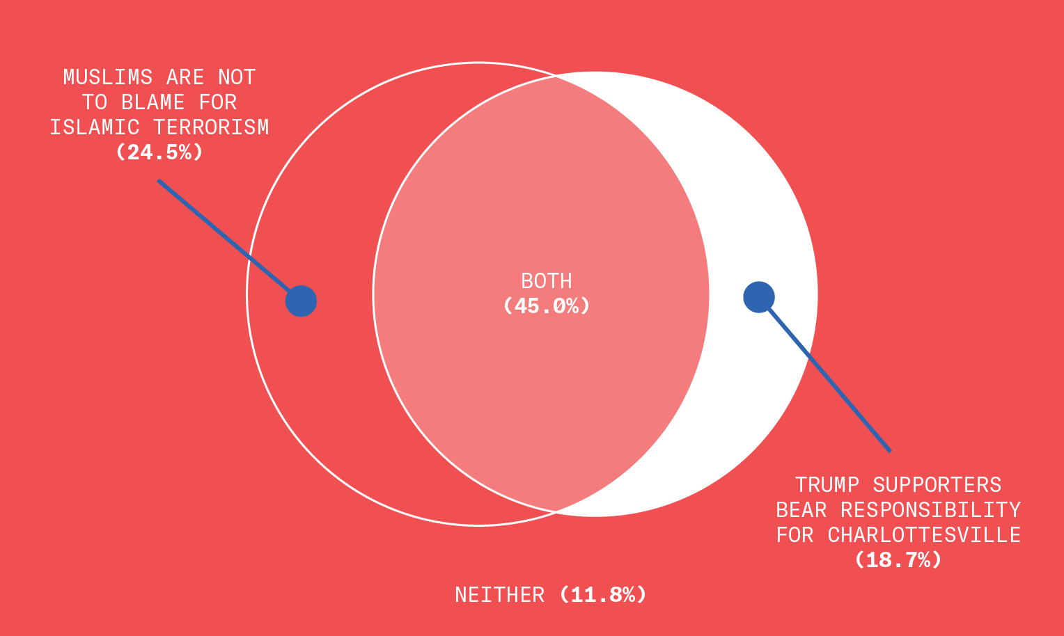 We compared the responses of the last two questions, “Do you think Muslims are to blame for Islamic terrorism,” and “Do Trump supporters bear responsibility for Charlottesville?” to show inconsistencies in responses. 45% of people who said that Muslims are not to blame also said that Trump supporters bear responsibility for Charlottesville. Huh.
