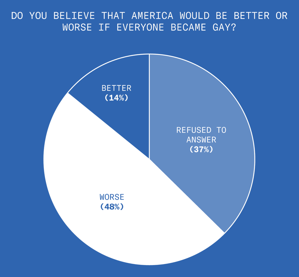 We asked Democrats if that thought America would be better if everyone became gay. 48% of Democrats think that America would be worse, and 14% think it would be better. 37% refused to answer this question.