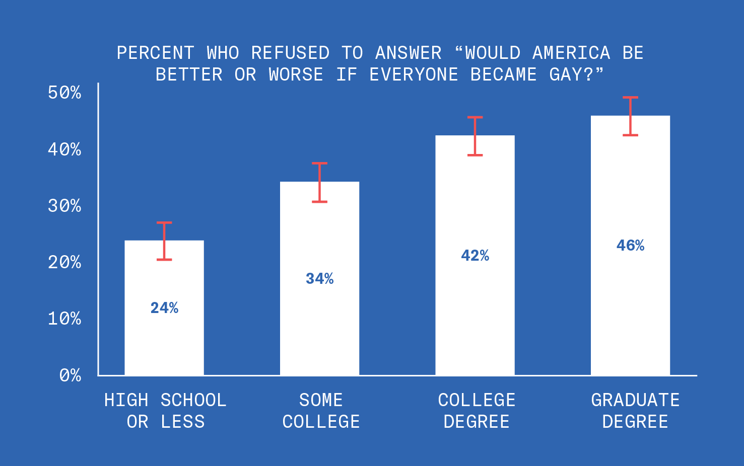 37% of people refused to answer the question, “Would America be better if everyone became gay?” Out of those people, 24% are in high school, 34% had some college education, 42% had a college degree, and 46% had a graduate degree.