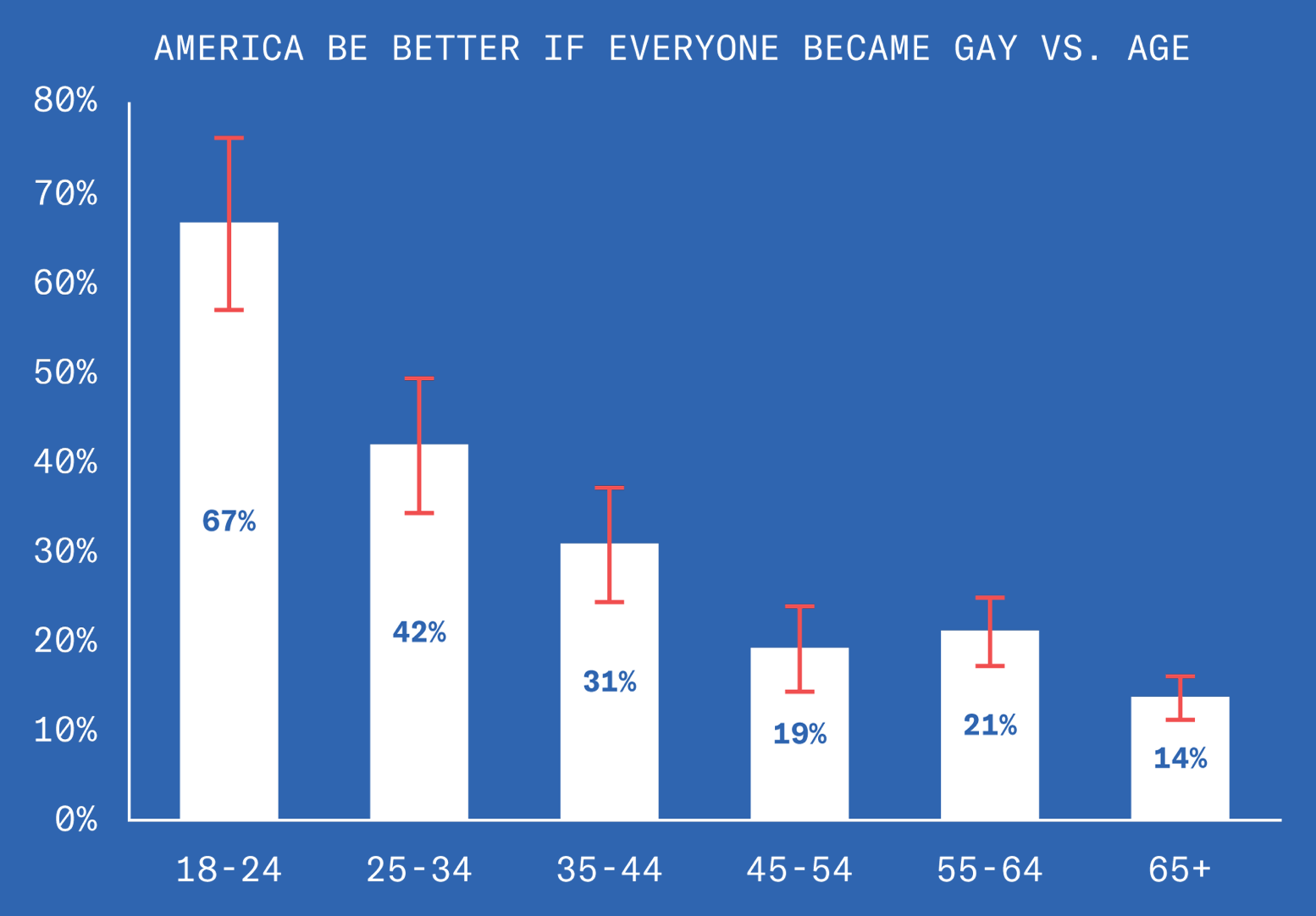 14% of people said that America would be better if everyone became gay. Out of those people, 67% were 18-24 years old, 42% were 25-34 years old, 31% were 35-44 years old, and 21% were 55-64 years old. The remaining 14% were 65 or older.