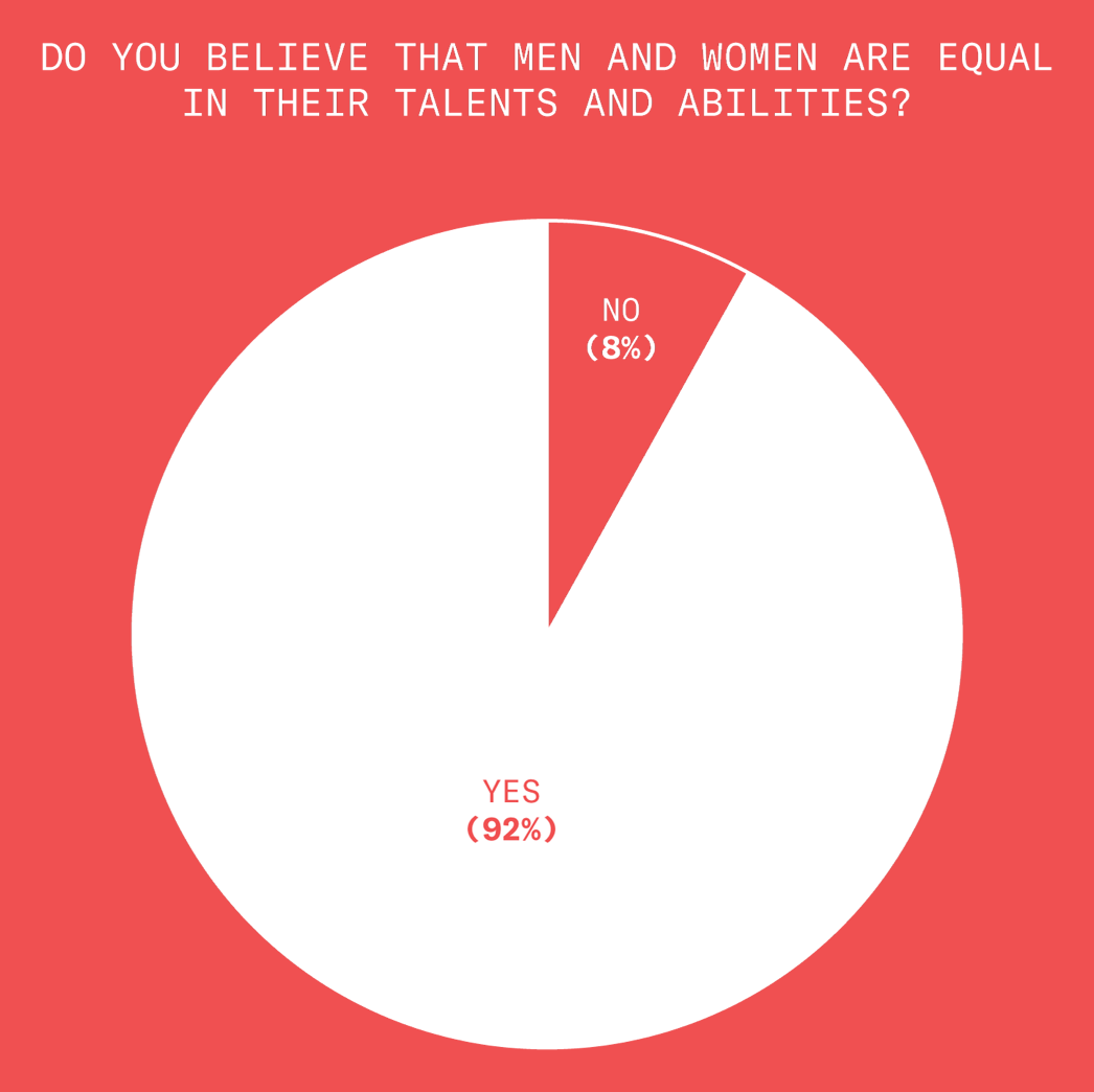 This chart shows that 92% of Democrats believe that men and women are equal in their talents and abilities. 8% do not.