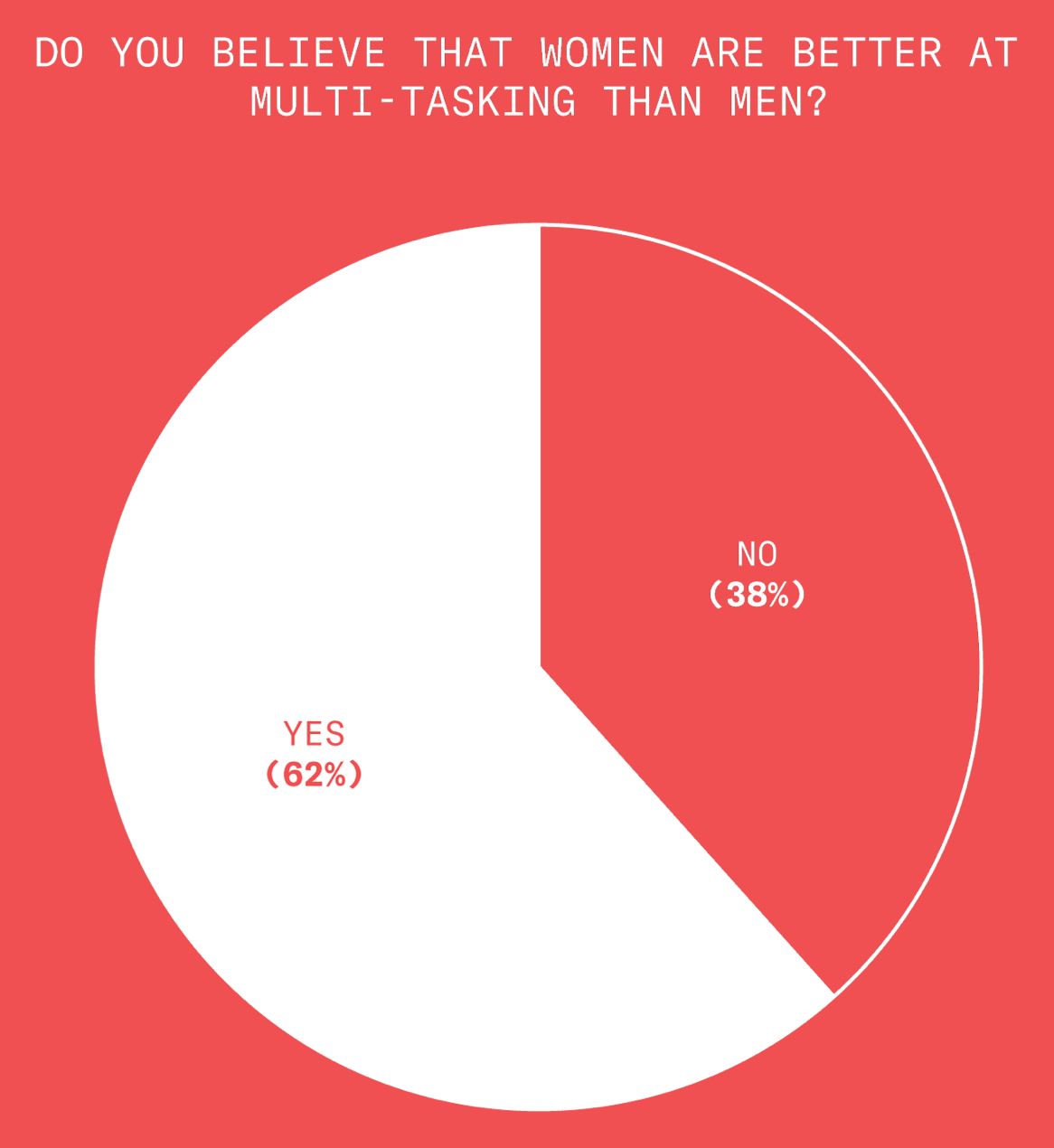 This chart shows that 62% of the Democrats we surveyed believe that women are better than men at multitasking, while 32% do not.