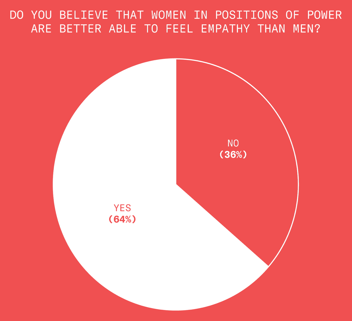 We asked Democrats if they feel women in positions of power are better able to feel empathy than men. 57.8% agree with this, while 36% do not.